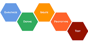 Design thinking diagram